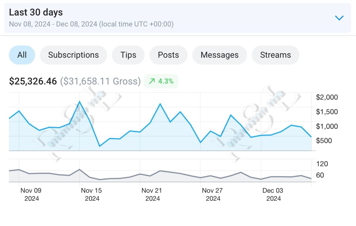 OnlyFans Creator A last 30 day performance