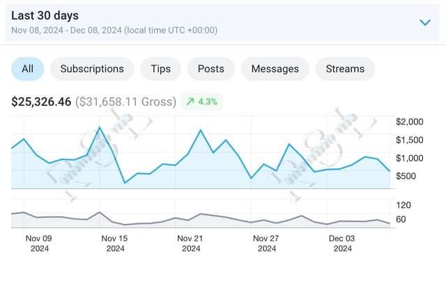 OnlyFans Creator A last 30 days