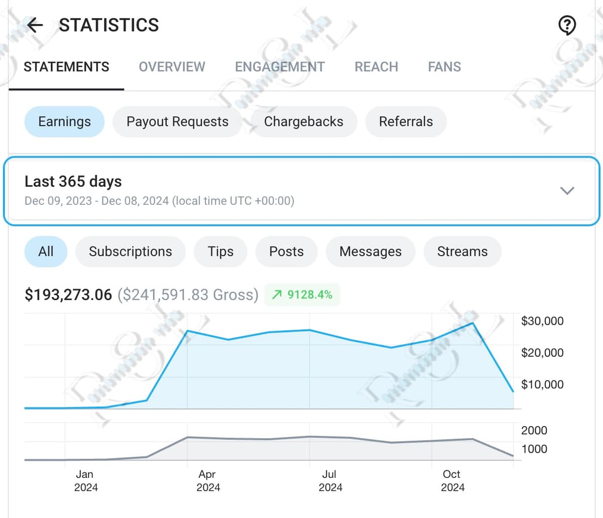 OnlyFans Creator A last year performance