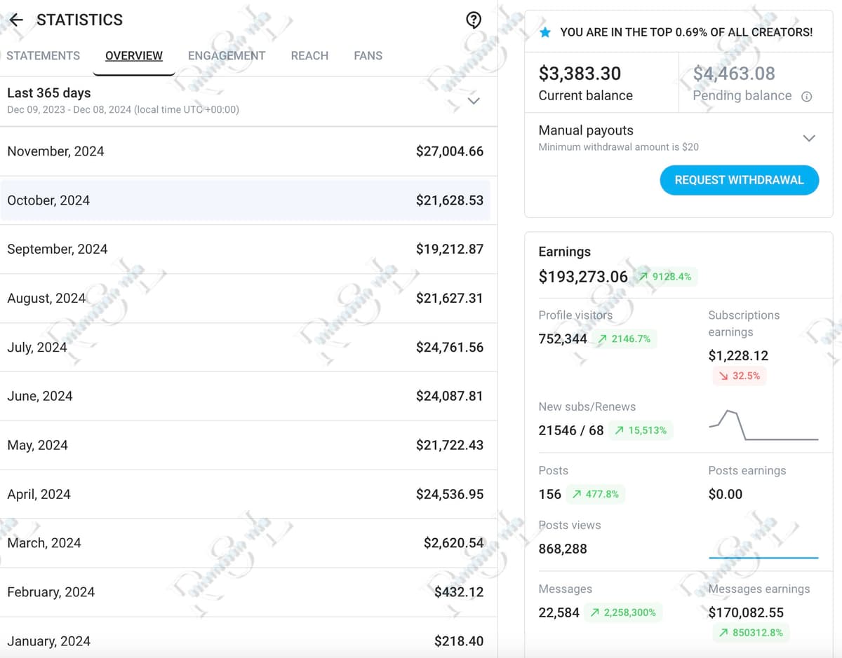 OnlyFans Creator A statistics