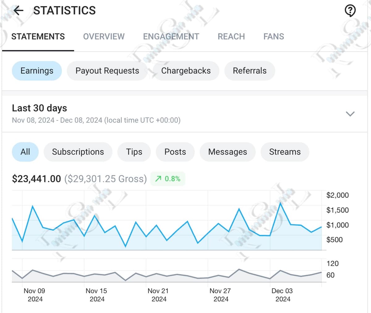 OnlyFans Creator B last 30 day performance