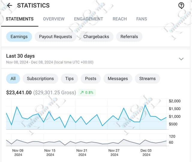 OnlyFans Creator B last 30 days
