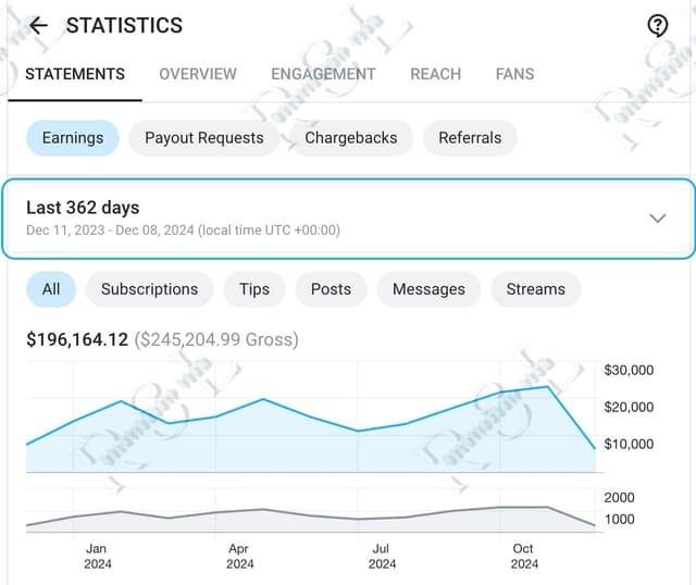 OnlyFans Creator B last year