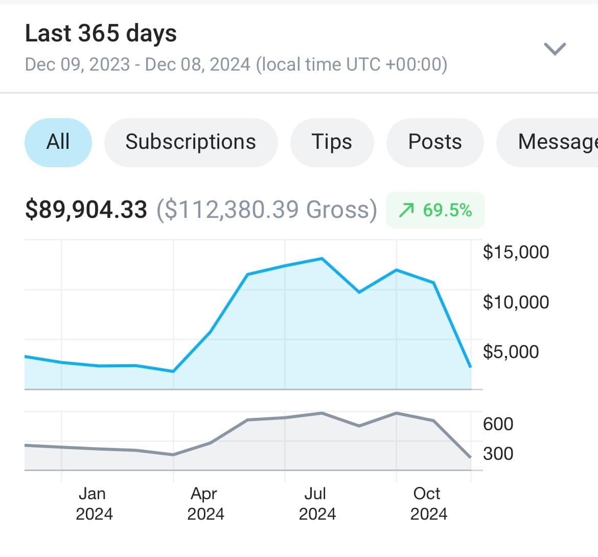 OnlyFans Creator C last year performance