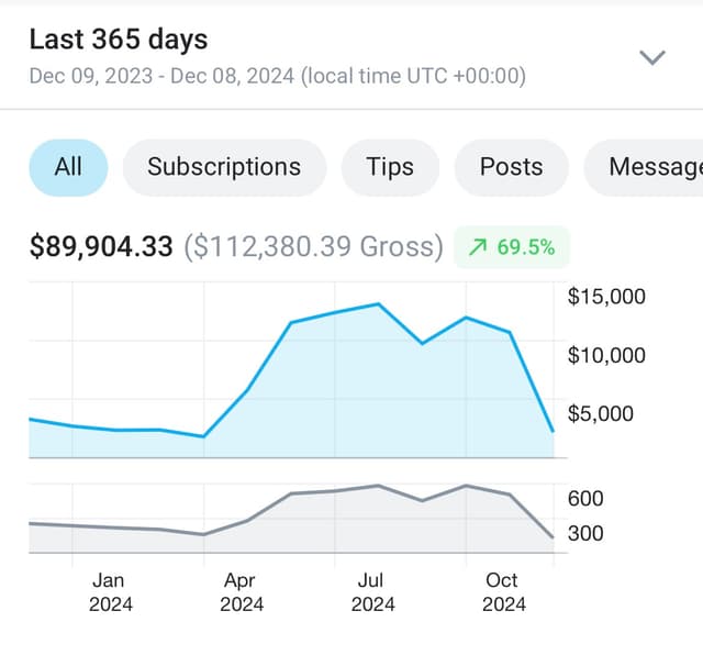 OnlyFans Creator C last year